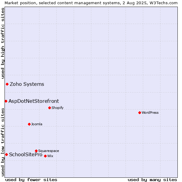 Market position of Zoho Systems vs. SchoolSitePro vs. AspDotNetStorefront