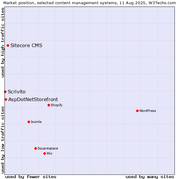 Market position of Sitecore CMS vs. AspDotNetStorefront vs. Scrivito