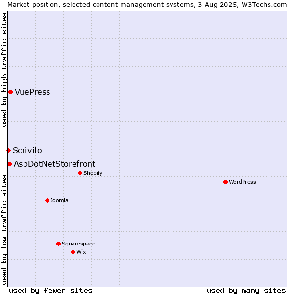 Market position of VuePress vs. AspDotNetStorefront vs. Scrivito