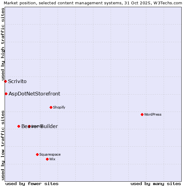 Market position of Beaver Builder vs. AspDotNetStorefront vs. Scrivito
