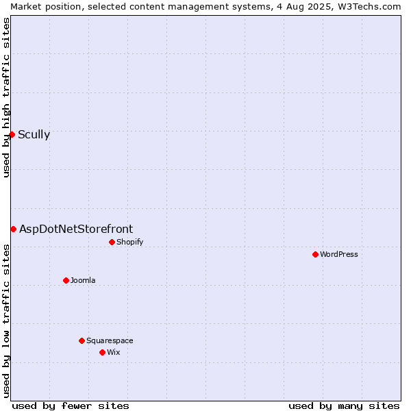 Market position of AspDotNetStorefront vs. Scully