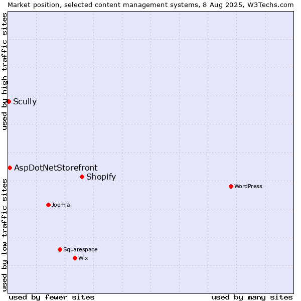 Market position of Shopify vs. AspDotNetStorefront vs. Scully