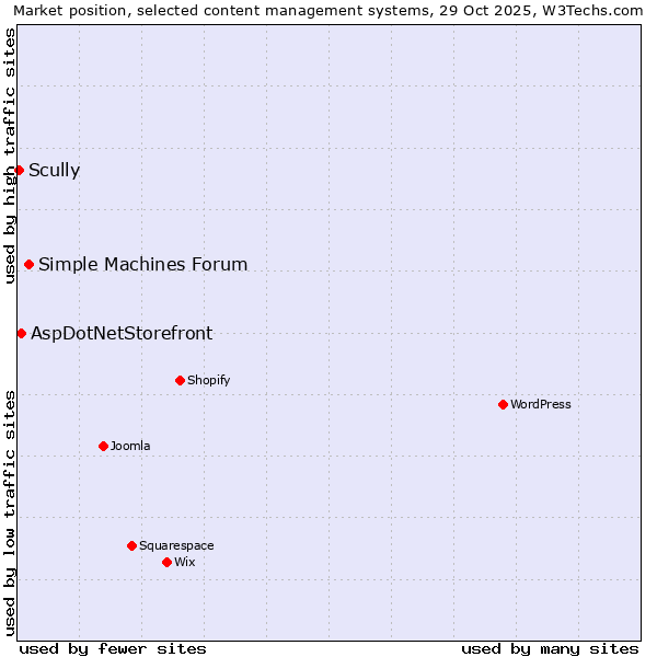 Market position of Simple Machines Forum vs. AspDotNetStorefront vs. Scully
