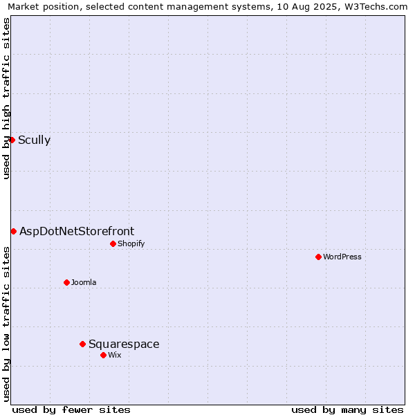 Market position of Squarespace vs. AspDotNetStorefront vs. Scully