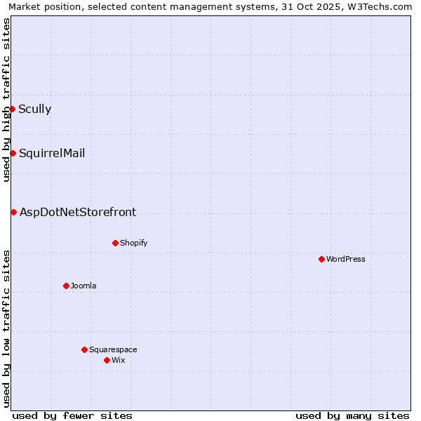 Market position of AspDotNetStorefront vs. SquirrelMail vs. Scully