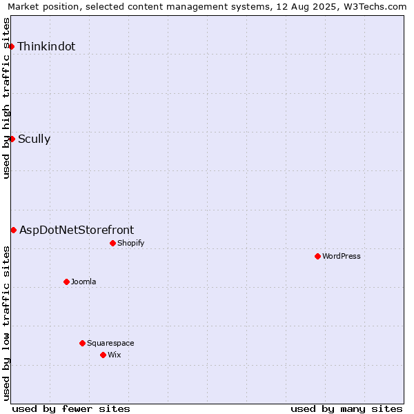 Market position of AspDotNetStorefront vs. Scully vs. Thinkindot