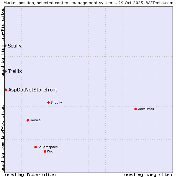 Market position of AspDotNetStorefront vs. Trellix vs. Scully