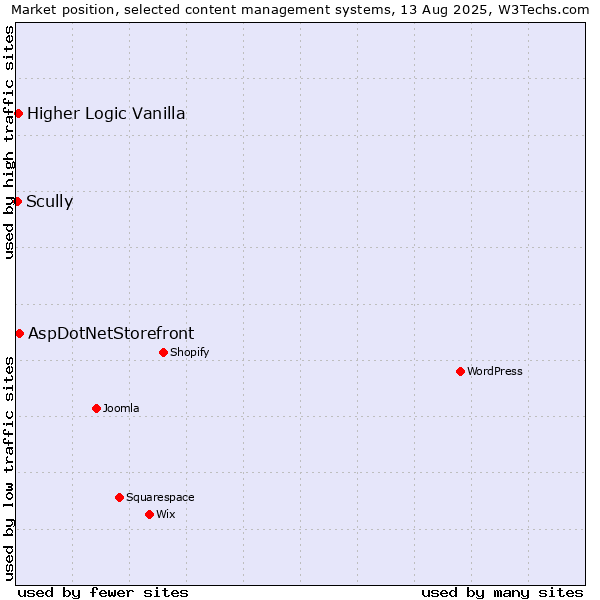 Market position of AspDotNetStorefront vs. Higher Logic Vanilla vs. Scully