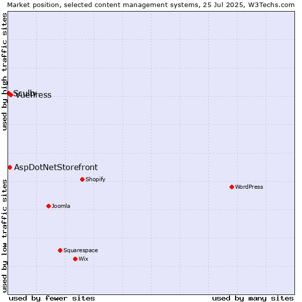 Market position of VuePress vs. AspDotNetStorefront vs. Scully