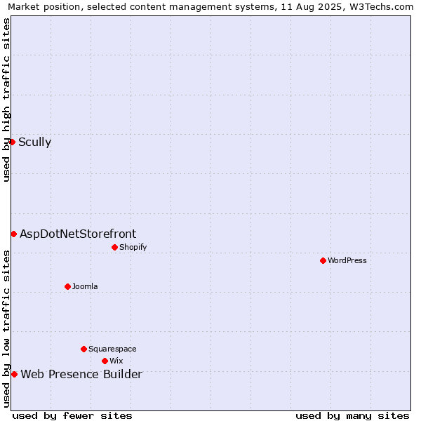 Market position of Web Presence Builder vs. AspDotNetStorefront vs. Scully