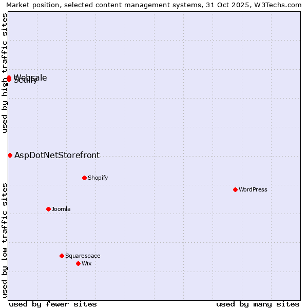 Market position of AspDotNetStorefront vs. Scully vs. Websale