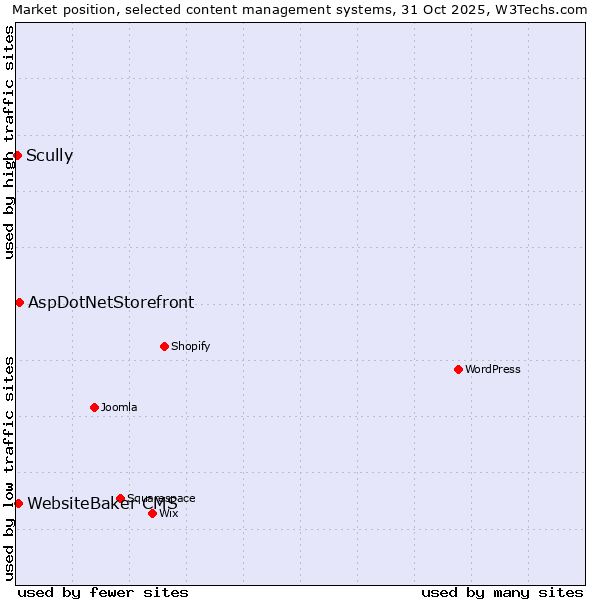 Market position of AspDotNetStorefront vs. WebsiteBaker CMS vs. Scully