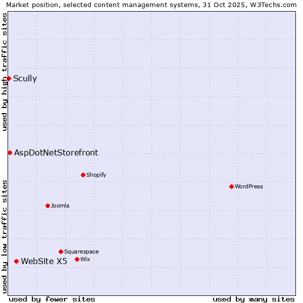 Market position of WebSite X5 vs. AspDotNetStorefront vs. Scully