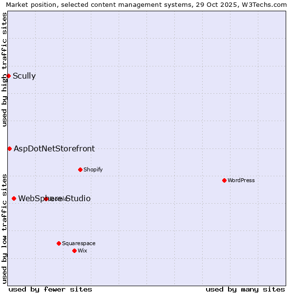 Market position of WebSphere Studio vs. AspDotNetStorefront vs. Scully