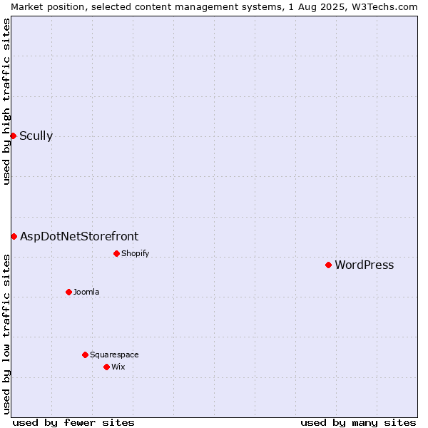 Market position of WordPress vs. AspDotNetStorefront vs. Scully