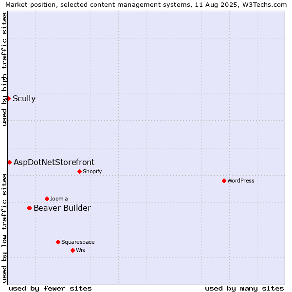 Market position of Beaver Builder vs. AspDotNetStorefront vs. Scully