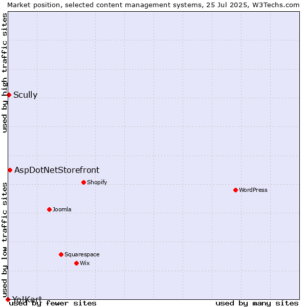Market position of AspDotNetStorefront vs. Scully vs. Yo!Kart