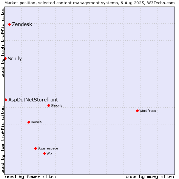 Market position of Zendesk vs. AspDotNetStorefront vs. Scully