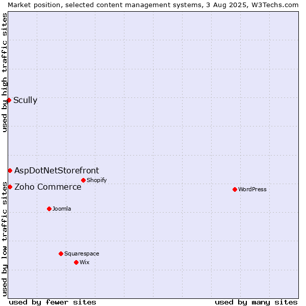 Market position of Zoho Commerce vs. AspDotNetStorefront vs. Scully