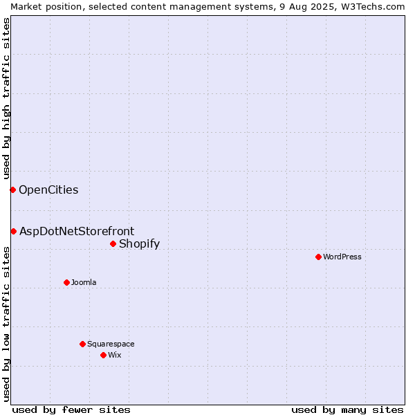 Market position of Shopify vs. AspDotNetStorefront vs. OpenCities