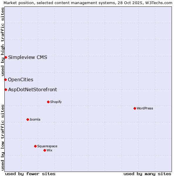 Market position of AspDotNetStorefront vs. Simpleview CMS vs. OpenCities