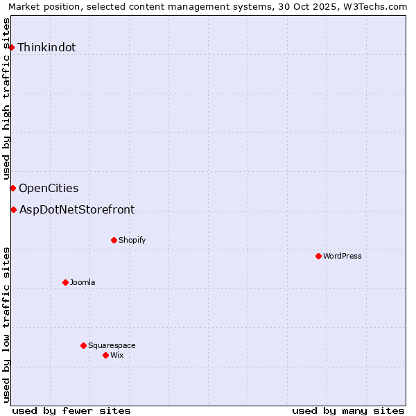 Market position of AspDotNetStorefront vs. OpenCities vs. Thinkindot