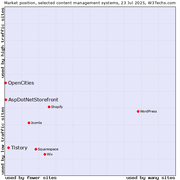 Market position of Tistory vs. AspDotNetStorefront vs. OpenCities
