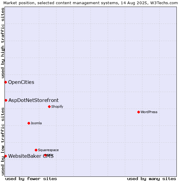 Market position of AspDotNetStorefront vs. OpenCities vs. WebsiteBaker CMS