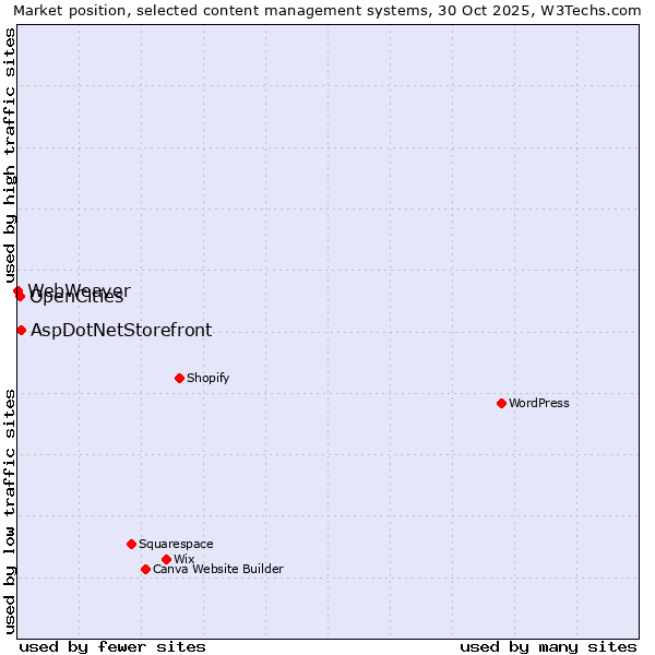 Market position of AspDotNetStorefront vs. OpenCities vs. WebWeaver