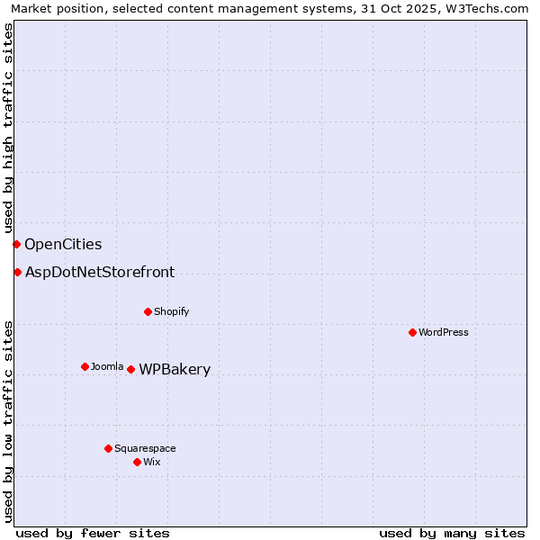 Market position of WPBakery vs. AspDotNetStorefront vs. OpenCities