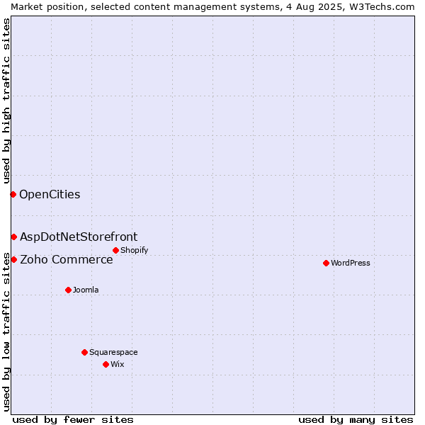 Market position of Zoho Commerce vs. AspDotNetStorefront vs. OpenCities