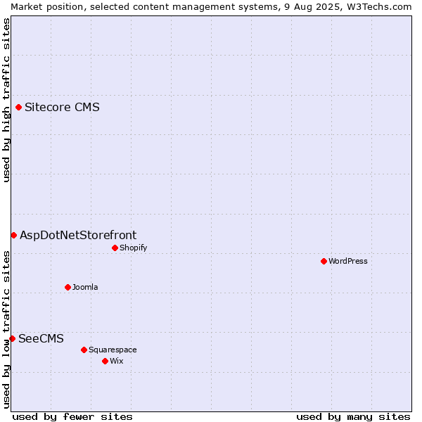 Market position of Sitecore CMS vs. AspDotNetStorefront vs. SeeCMS