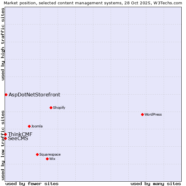 Market position of AspDotNetStorefront vs. SeeCMS vs. ThinkCMF