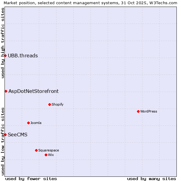 Market position of AspDotNetStorefront vs. UBB.threads vs. SeeCMS