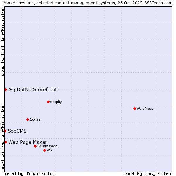 Market position of Web Page Maker vs. AspDotNetStorefront vs. SeeCMS