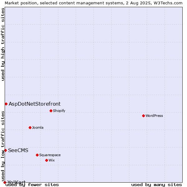 Market position of AspDotNetStorefront vs. SeeCMS vs. Yo!Kart