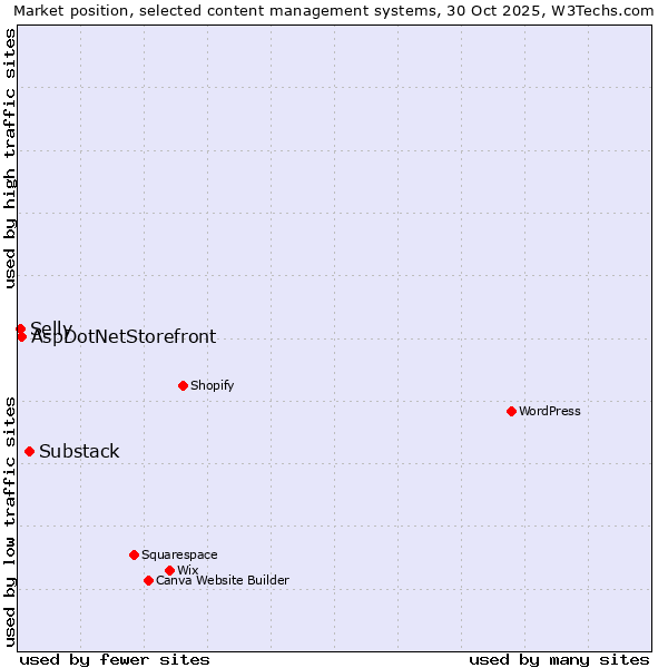 Market position of Substack vs. AspDotNetStorefront vs. Selly