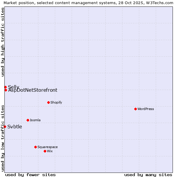 Market position of AspDotNetStorefront vs. Selly vs. Svbtle