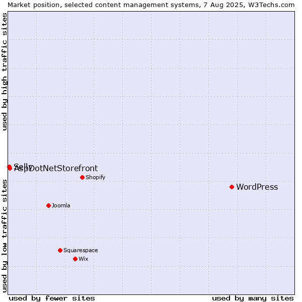 Market position of WordPress vs. AspDotNetStorefront vs. Selly