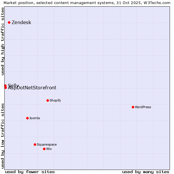Market position of Zendesk vs. AspDotNetStorefront vs. Selly