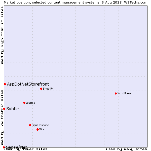 Market position of AspDotNetStorefront vs. Svbtle vs. Sense/Net