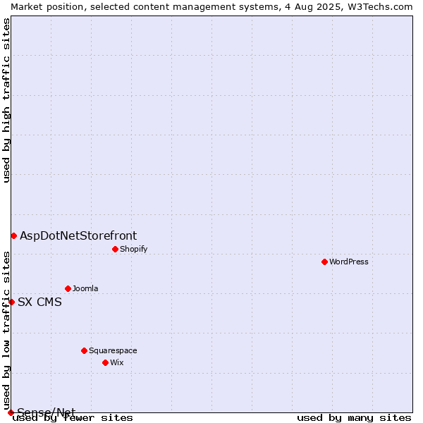 Market position of AspDotNetStorefront vs. SX CMS vs. Sense/Net