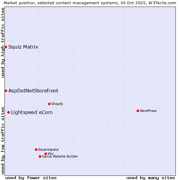Market position of Lightspeed eCom vs. Squiz Matrix vs. AspDotNetStorefront