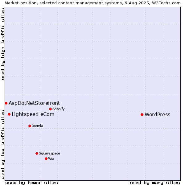 Market position of WordPress vs. Lightspeed eCom vs. AspDotNetStorefront