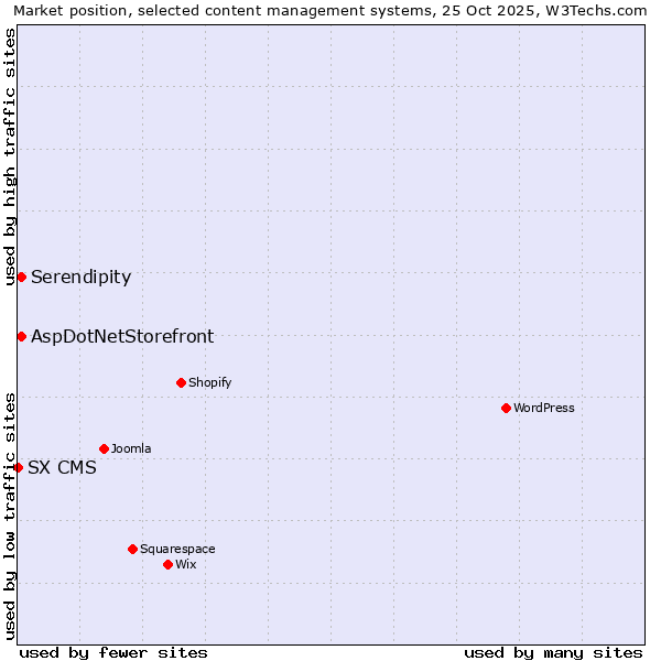 Market position of AspDotNetStorefront vs. Serendipity vs. SX CMS