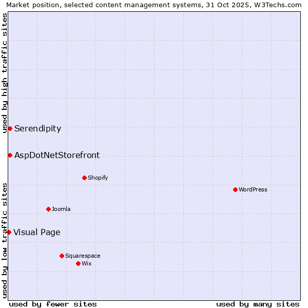 Market position of AspDotNetStorefront vs. Serendipity vs. Visual Page
