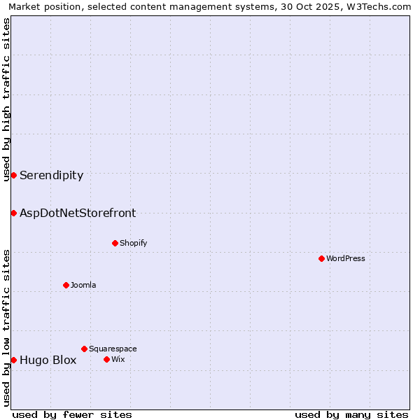 Market position of AspDotNetStorefront vs. Hugo Blox vs. Serendipity