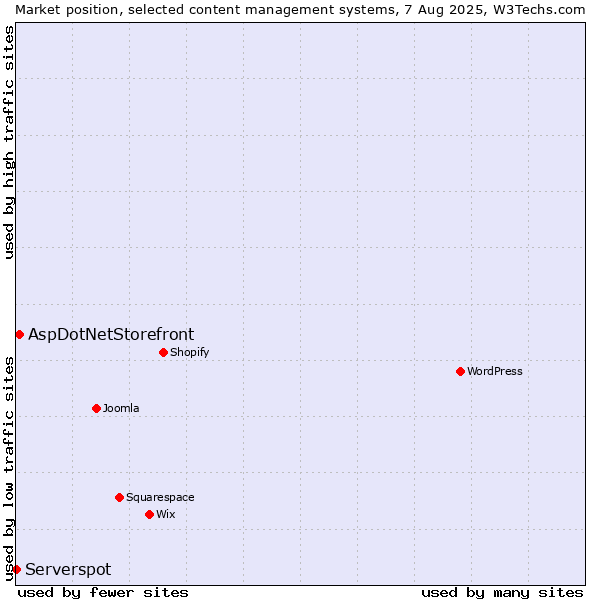 Market position of AspDotNetStorefront vs. Serverspot