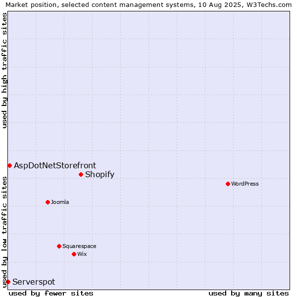 Market position of Shopify vs. AspDotNetStorefront vs. Serverspot