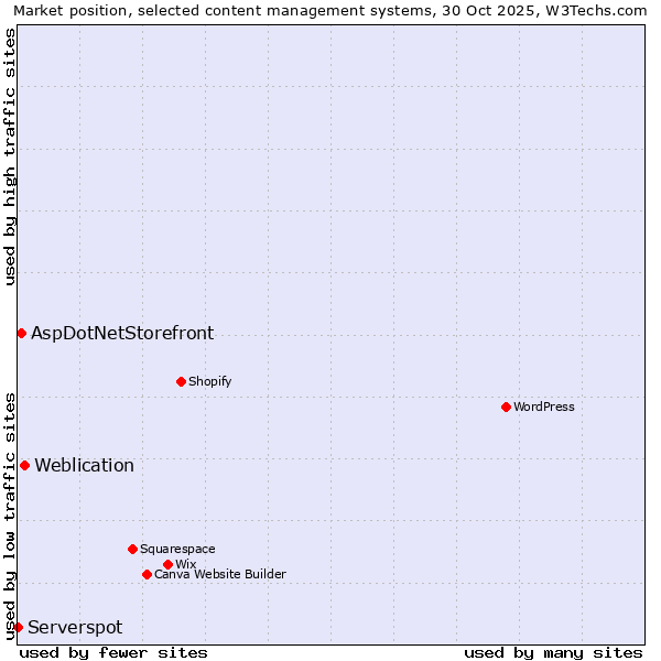 Market position of Weblication vs. AspDotNetStorefront vs. Serverspot